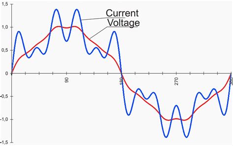 why odd harmonics are harmful|Practical design knowledge in harmonics distortion and power.